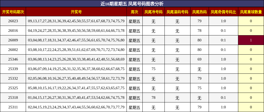 近10期星期五 凤尾号码图表分析