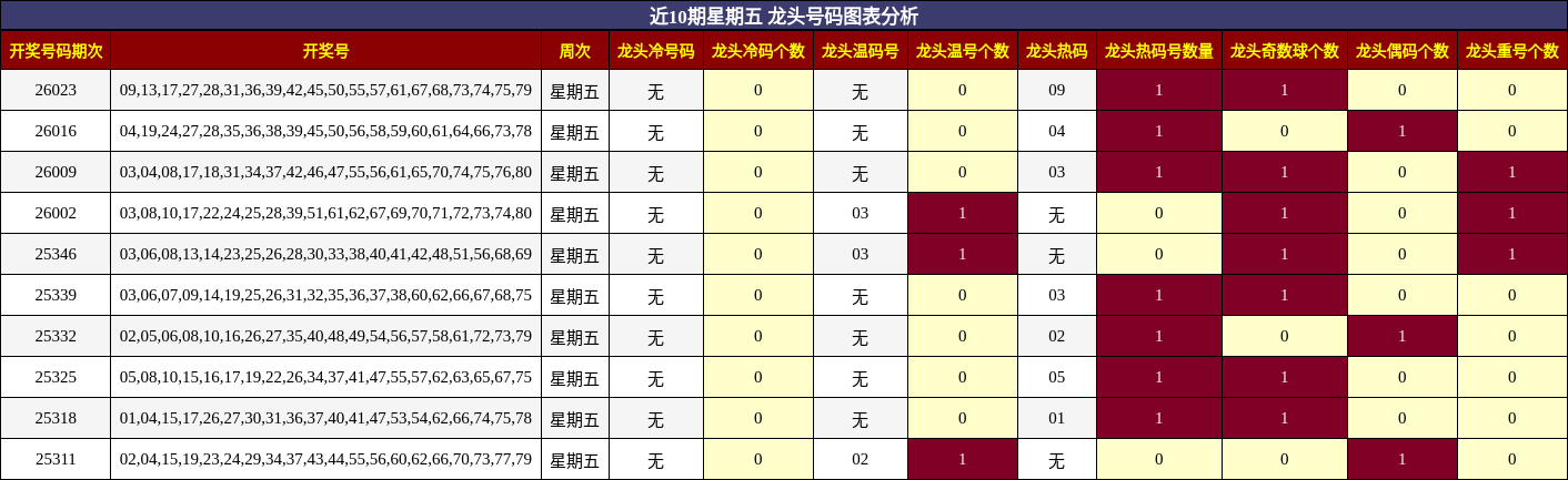 近10期星期五 龙头号码图表分析