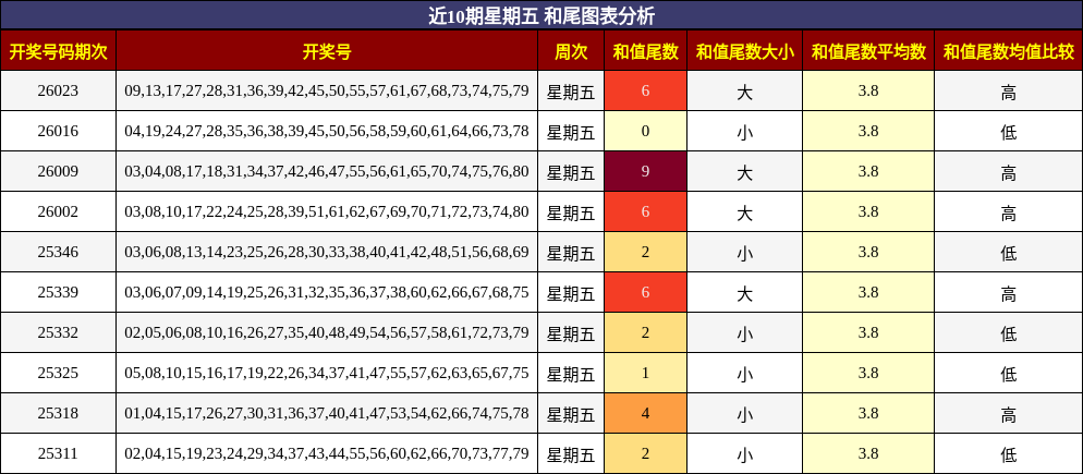 近10期星期五 和尾图表分析