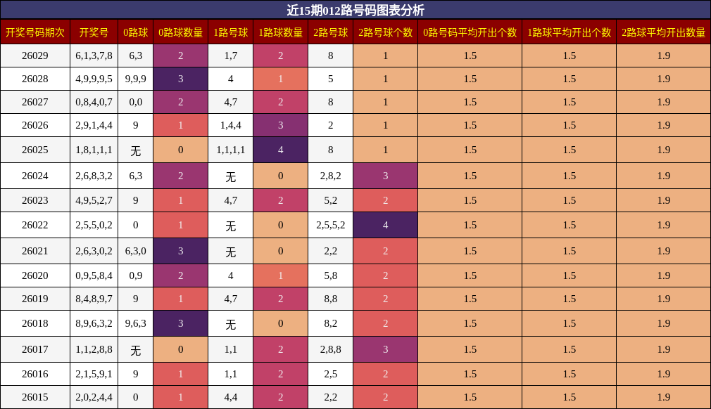 近15期012路号码图表分析