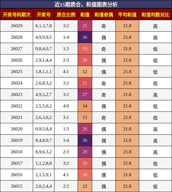 近15期质合，和值图表分析