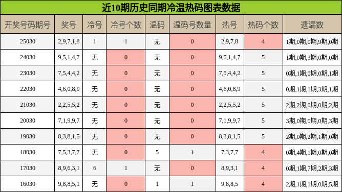 近10期历史同期冷温热码图表数据