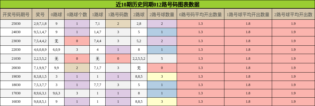 近10期历史同期012路号码图表数据