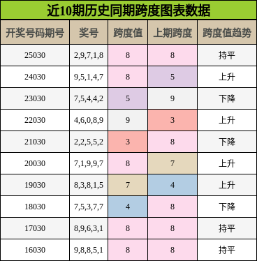 近10期历史同期跨度图表数据