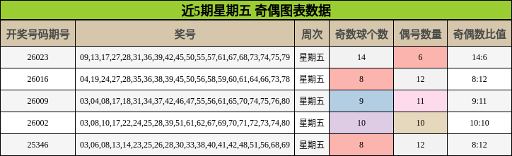 近5期星期五 奇偶图表数据