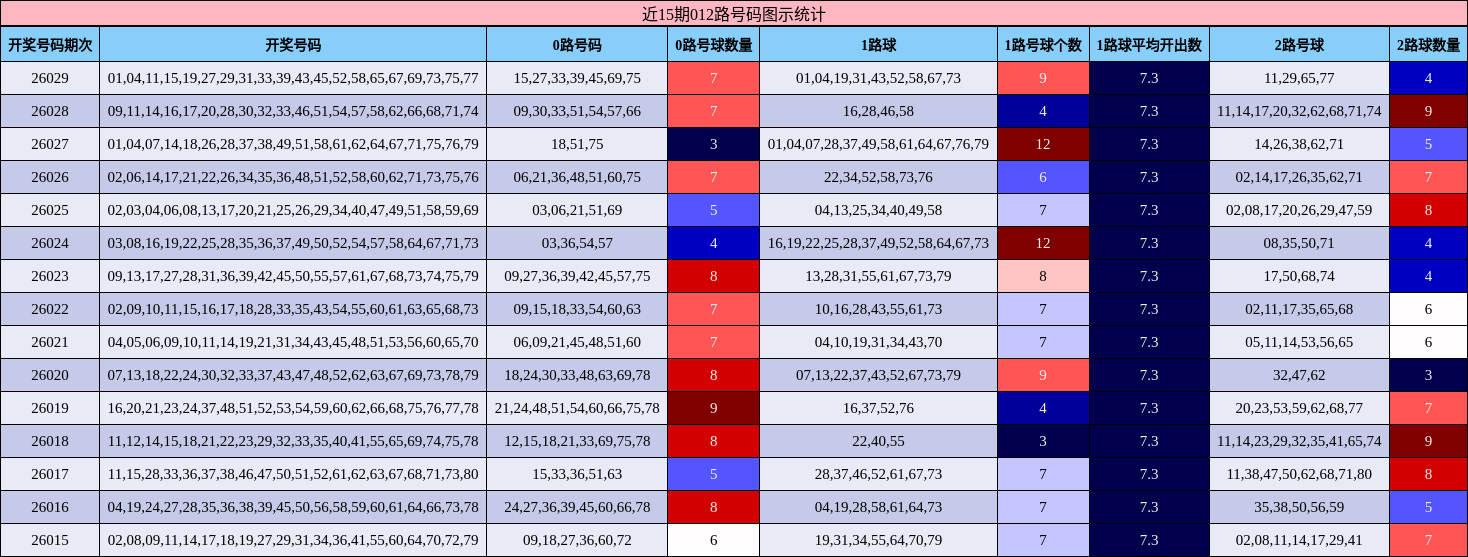 近15期012路号码图示统计