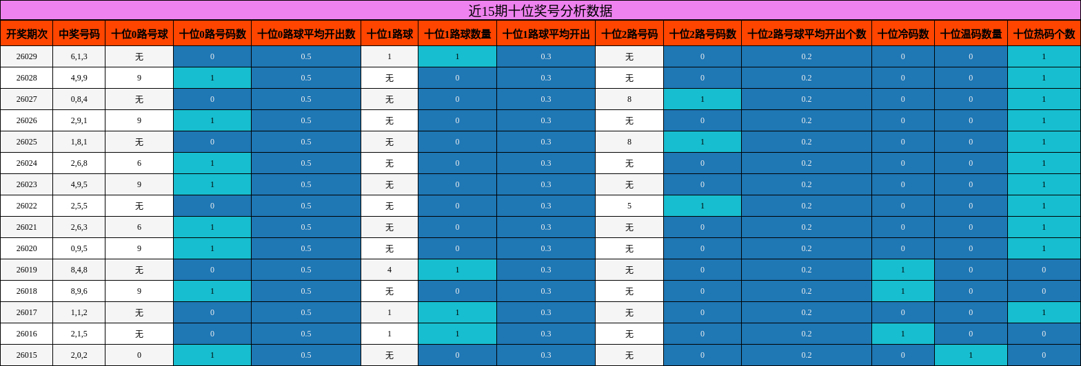 近15期十位奖号分析数据