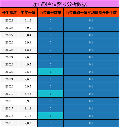 近15期百位奖号分析数据