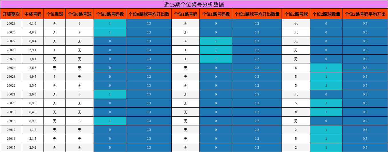 近15期个位奖号分析数据