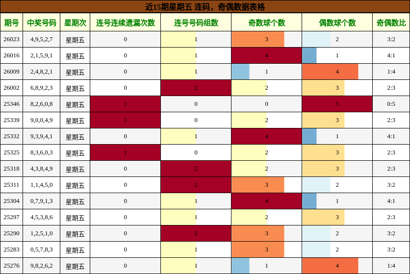 连码分析，奇偶分析