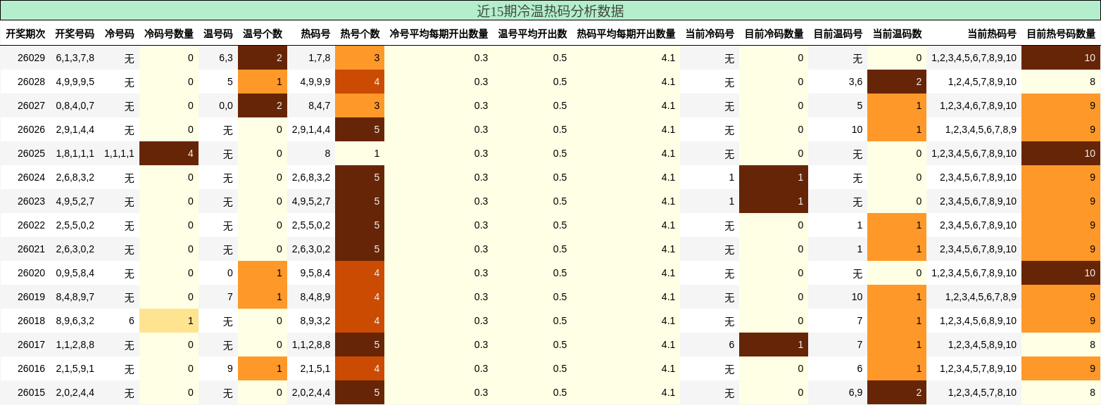 近15期冷温热码分析数据