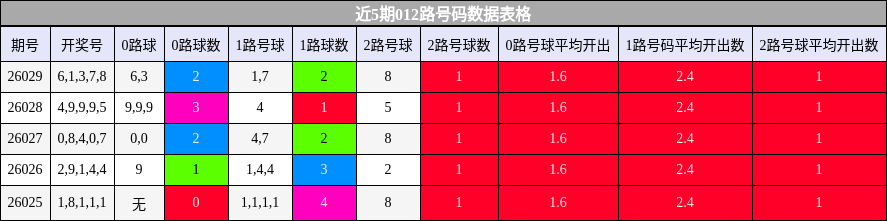 近5期012路号码数据表格
