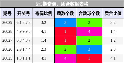 近5期奇偶，质合数据表格