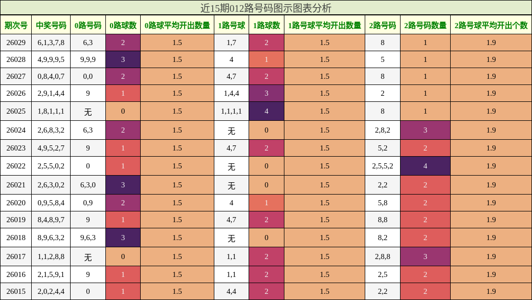 近15期012路号码图示图表分析