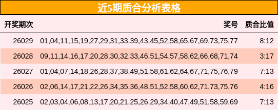 近5期质合分析表格