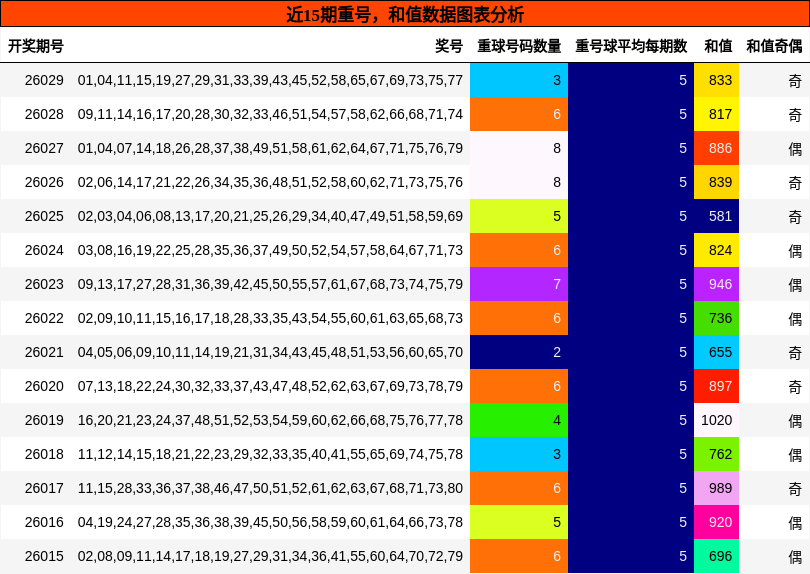 重号分析，和值分析