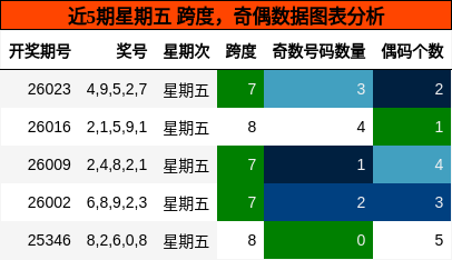 跨度分析，奇偶分析