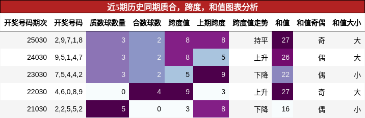 质合分析，跨度分析，和值分析