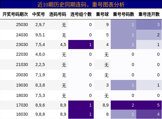 连码分析，重号分析