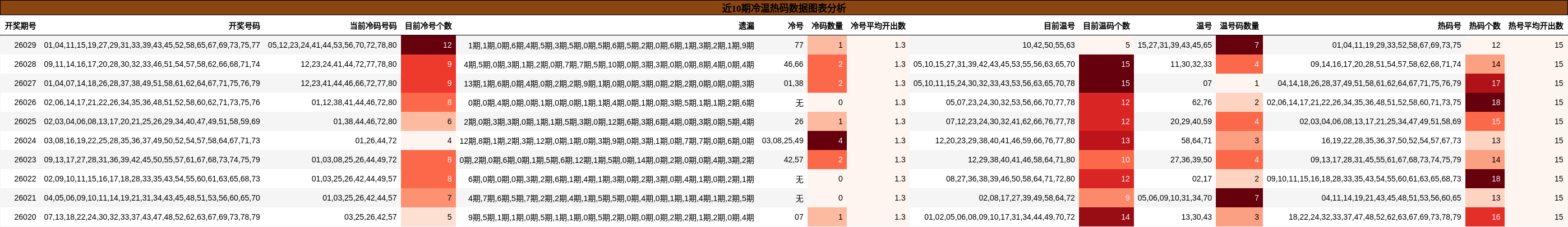 近10期冷温热码数据图表分析