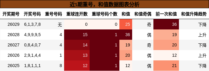 重号分析，和值分析