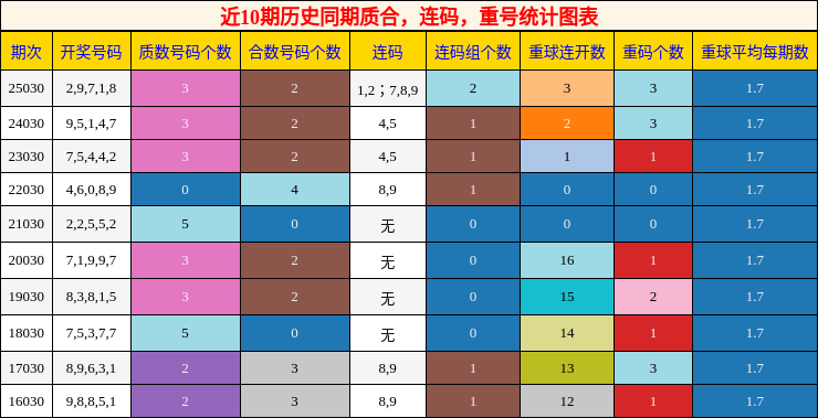 质合分析，连码分析，重号分析