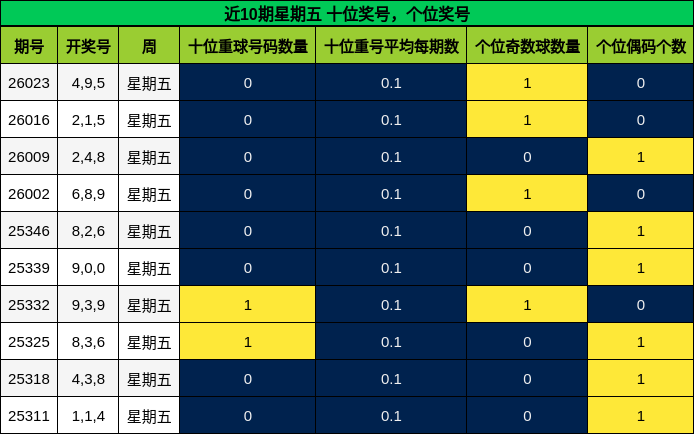 近10期星期五 十位奖号，个位奖号