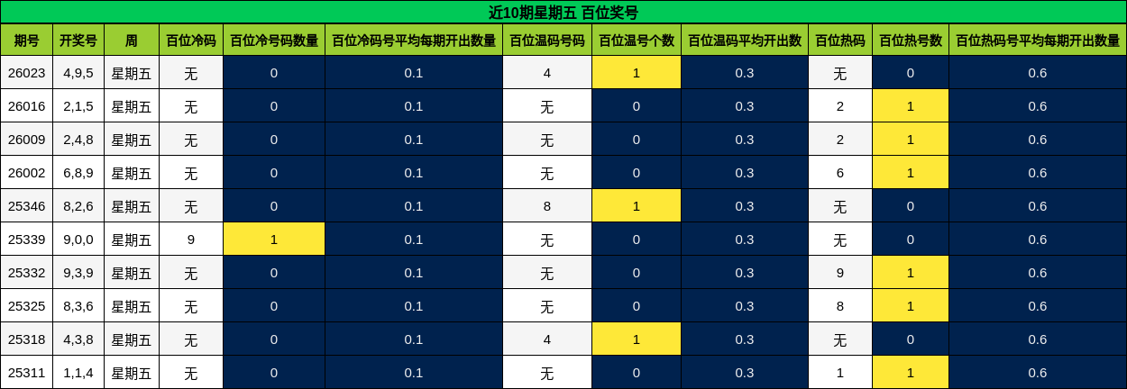 近10期星期五 百位奖号