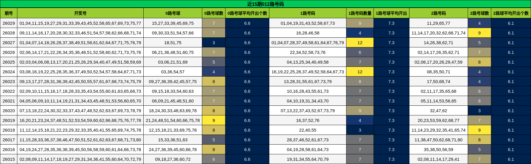 近15期012路号码