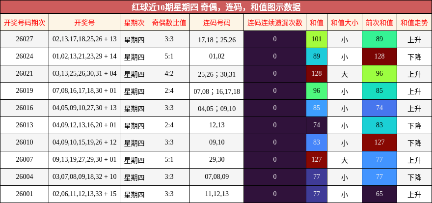 奇偶分析，连码分析，和值分析