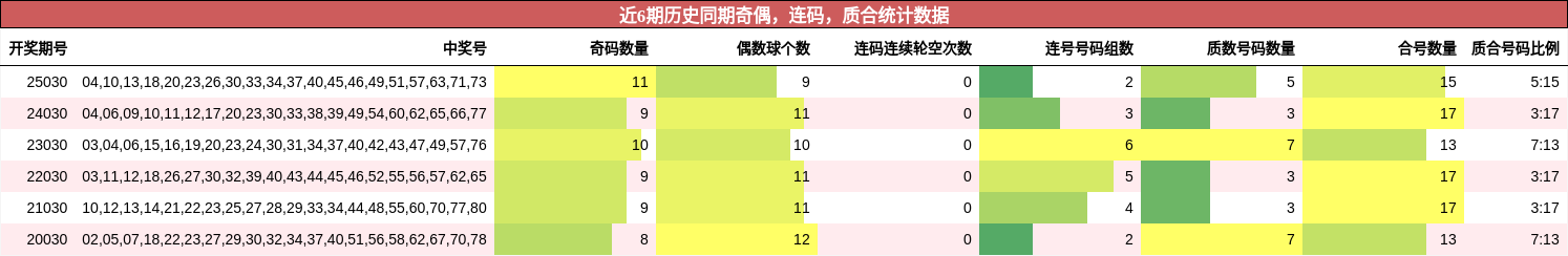 奇偶分析，连码分析，质合分析