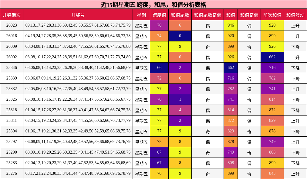 近15期星期五 跨度，和尾，和值分析表格