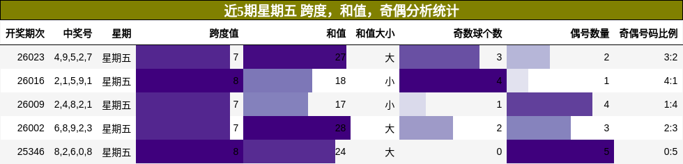 近5期星期五 跨度，和值，奇偶分析统计