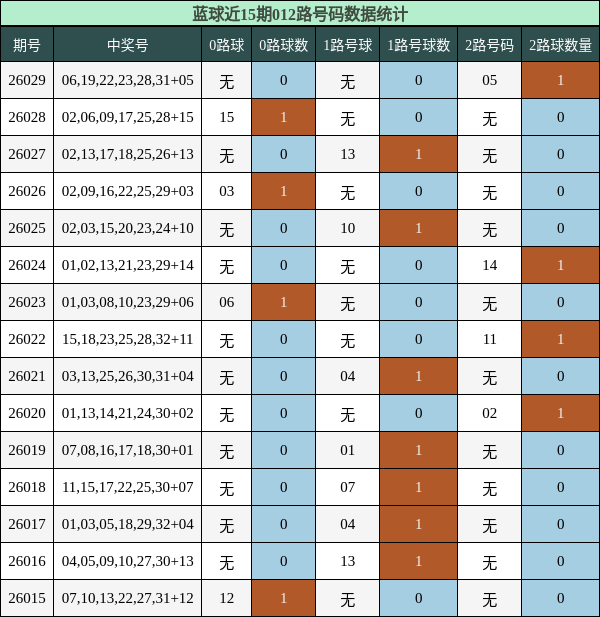 蓝球近15期012路号码数据统计