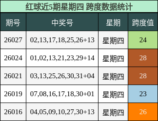 红球近5期星期四 跨度数据统计