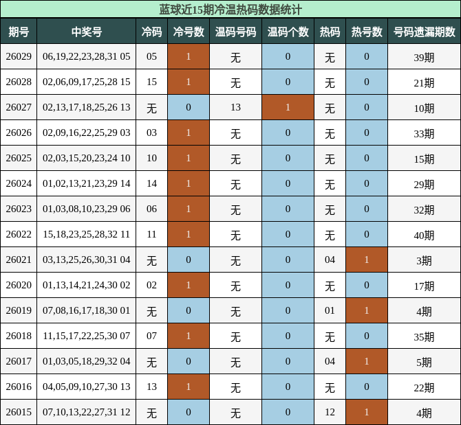 蓝球近15期冷温热码数据统计