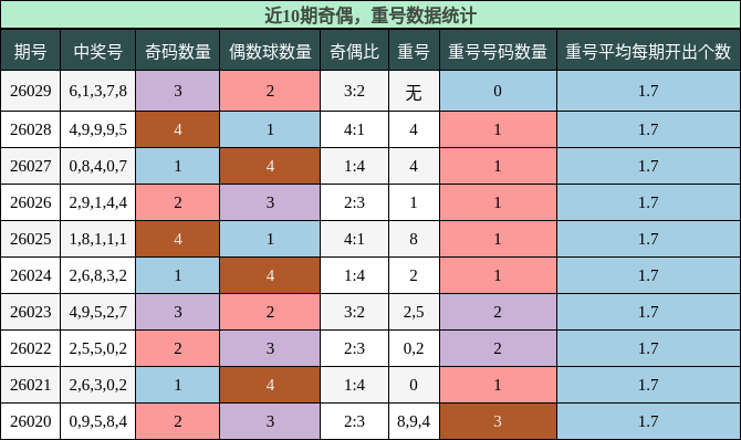 奇偶分析，重号分析