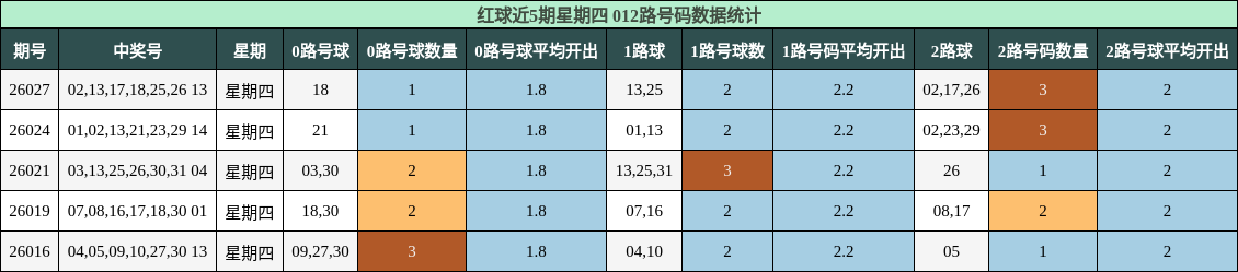 红球近5期星期四 012路号码数据统计