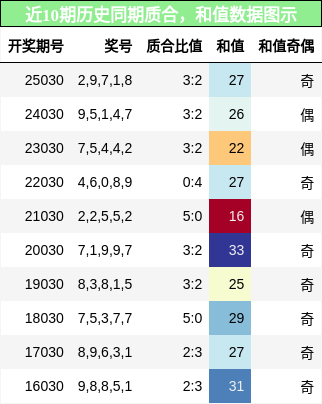 质合分析，和值分析