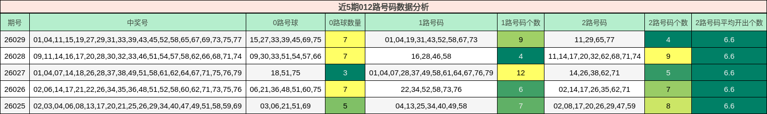 近5期012路号码数据分析