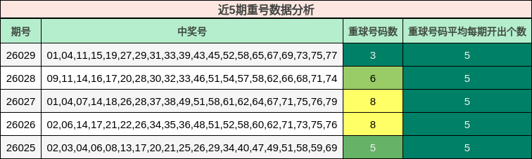 近5期重号数据分析