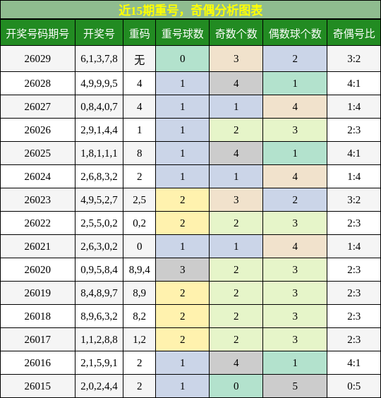 重号分析，奇偶分析