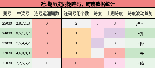 连码分析，跨度分析