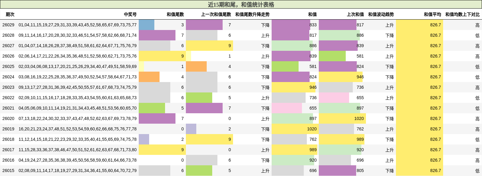 近15期和尾，和值统计表格