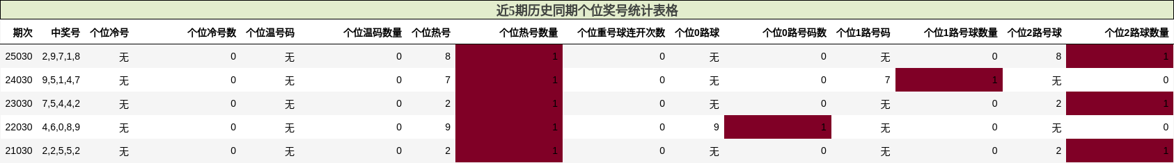 近5期历史同期个位奖号统计表格
