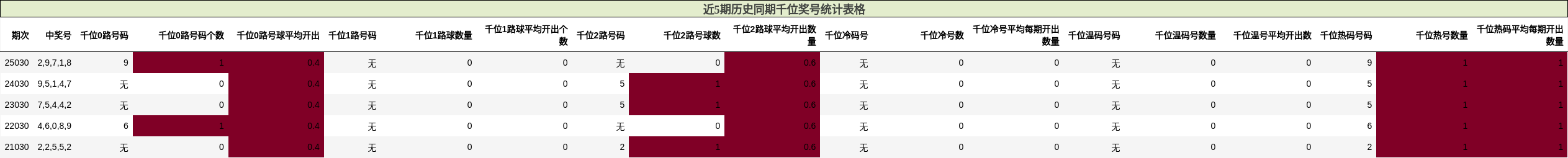 近5期历史同期千位奖号统计表格