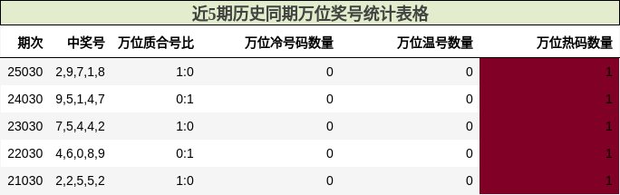 近5期历史同期万位奖号统计表格