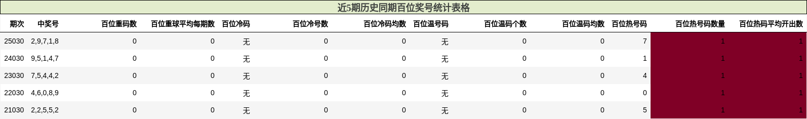 近5期历史同期百位奖号统计表格