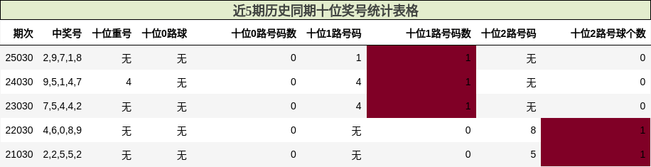近5期历史同期十位奖号统计表格