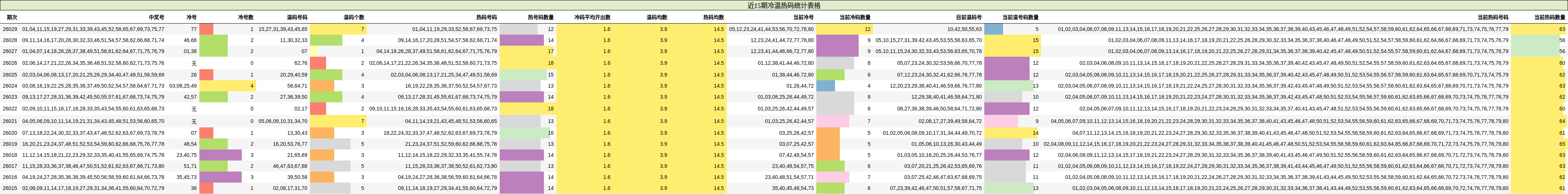 近15期冷温热码统计表格